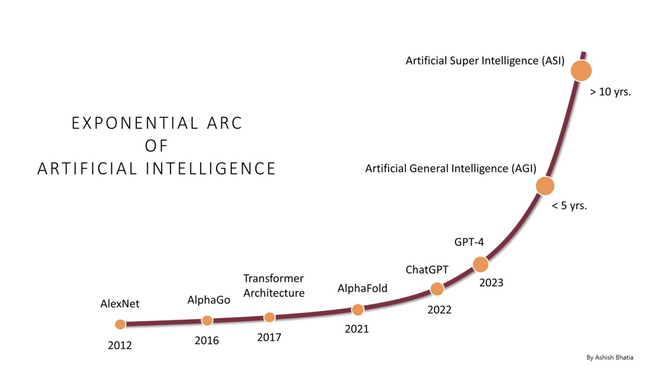 AGI, Source: LinkedIn
